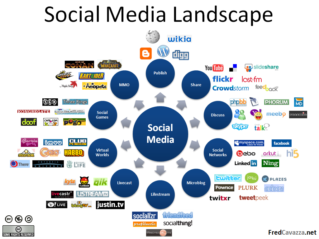 Cele mai importante site-uri de rețele sociale care utilizează utilizatorii