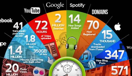 Ce se intampla in 60 de secunde pe internet?